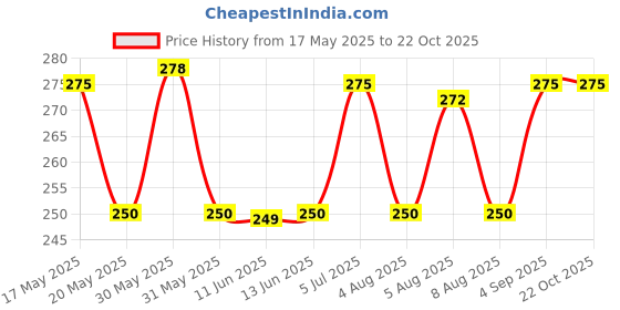 amazon.in vip Men's Solid Regular Fit Vest BonusClassic_RN_PO2_90_White vip Price History Graph from 17 May 2025 to 22 Oct 2025