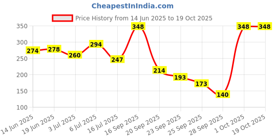 amazon.in vip Men's Solid Regular Fit Vest COOLFINISH_PO3_85_FBA_White vip Price History Graph from 14 Jun 2025 to 17 Oct 2025