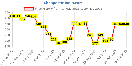 amazon.in vip Men's Solid Regular Fit Vest COOLFINISH_PO3_90_White vip Price History Graph from 17 May 2025 to 29 Nov 2025