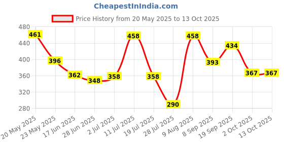amazon.in vip Men's Solid Regular Fit Vest COOLFINISH_PO3_95_White vip Price History Graph from 20 May 2025 to 13 Oct 2025