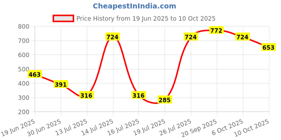 amazon.in vip Men's Solid Regular Fit Vest COOLFINISH_PO6_100_White vip Price History Graph from 19 Jun 2025 to 10 Oct 2025