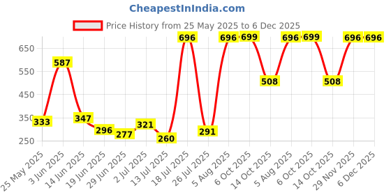 amazon.in vip Men's Solid Regular Fit Vest COOLFINISH_PO6_85_FBA_MFN_KON_White vip Price History Graph from 25 May 2025 to 6 Dec 2025