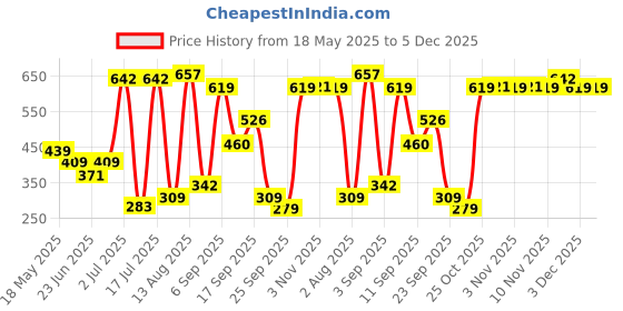 amazon.in vip Men's Solid Regular Fit Vest KNITSHRUNK_RNS_P4_100_White vip Price History Graph from 18 May 2025 to 3 Dec 2025