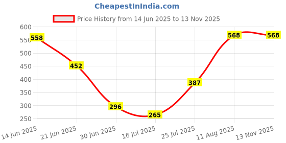 amazon.in vip Men's Solid Regular Fit Vest KNITSHRUNK_RNS_P4_85_White vip Price History Graph from 14 Jun 2025 to 13 Nov 2025