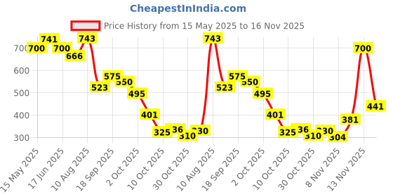 amazon.in vip Men's Solid Regular Fit Vest (Nawab_RN_PO5_90_White vip Price History Graph from 15 May 2025 to 16 Nov 2025