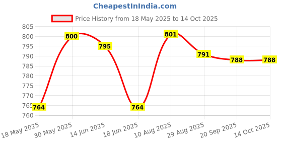 amazon.in vip Men's Solid Regular Fit Vest (Nawab_RN_PO5_95_White vip Price History Graph from 18 May 2025 to 13 Oct 2025