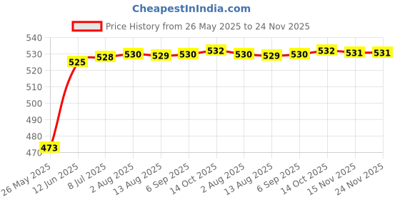 amazon.in vip Men's Solid Regular Fit Vest (Nawab_RNS_PO3_90_White vip Price History Graph from 26 May 2025 to 24 Nov 2025