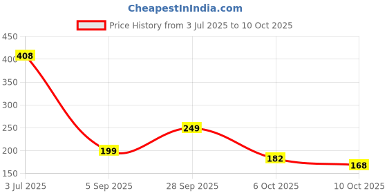 amazon.in vip Men's Solid Regular Fit Vest (Oxy_New_P3_80_White vip Price History Graph from 3 Jul 2025 to 10 Oct 2025