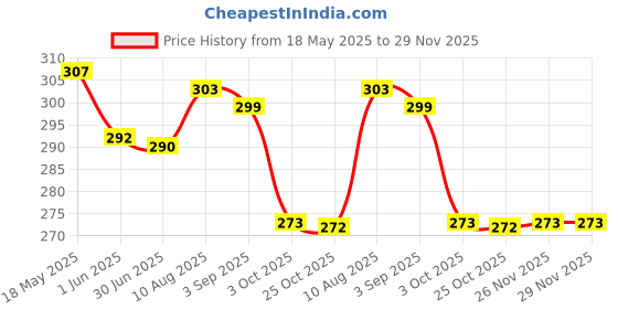 amazon.in vip Men's Solid Regular Fit Vest (VP-MI-VS-CLSRS-10P-PO2-85_White-Pack of 2 vip Price History Graph from 18 May 2025 to 29 Nov 2025