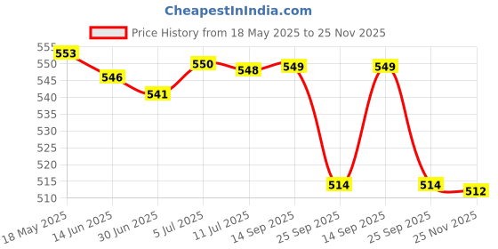 amazon.in vip Men's Solid Regular Fit Vest (VP-MI-VS-NWBRS-10P-PO3-90_White-Pack of 3 vip Price History Graph from 18 May 2025 to 25 Nov 2025