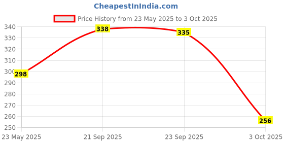 amazon.in vip Men's Solid Regular Vest vip Price History Graph from 23 May 2025 to 3 Oct 2025