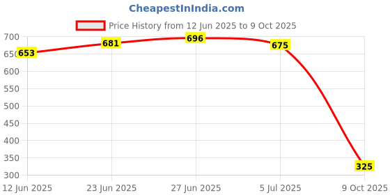 amazon.in vip Men's Solid Regular Vest vip Price History Graph from 12 Jun 2025 to 9 Oct 2025
