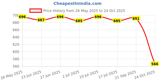 amazon.in vip Men's Solid Regular Vest vip Price History Graph from 26 May 2025 to 24 Oct 2025