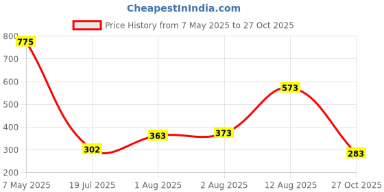 amazon.in vip Men's Solid Regular Vest vip Price History Graph from 7 May 2025 to 27 Oct 2025