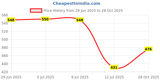 amazon.in vip Men's Solid Regular Vest vip Price History Graph from 29 Jun 2025 to 28 Oct 2025