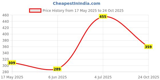 amazon.in vip Men's Solid Regular Vest vip Price History Graph from 17 May 2025 to 24 Oct 2025