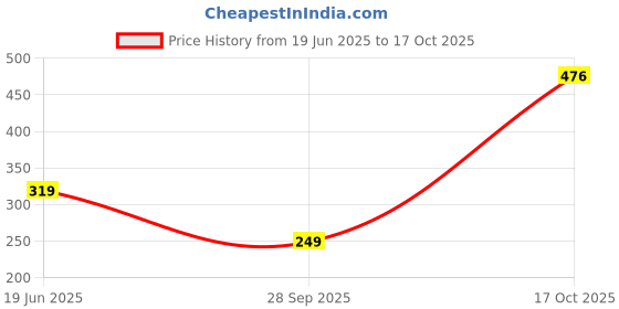 amazon.in vip Men's Solid Regular Vest vip Price History Graph from 19 Jun 2025 to 17 Oct 2025