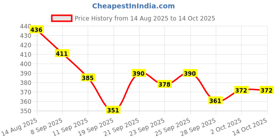 amazon.in vip Men's Solid Regular Vest vip Price History Graph from 14 Aug 2025 to 13 Oct 2025