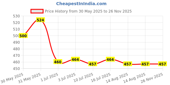 amazon.in vip Men's Solid Regular Vest vip Price History Graph from 30 May 2025 to 26 Nov 2025