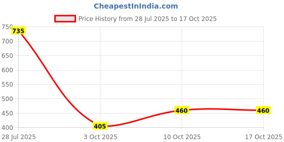 amazon.in vip Men's Solid Regular Vest vip Price History Graph from 28 Jul 2025 to 15 Oct 2025