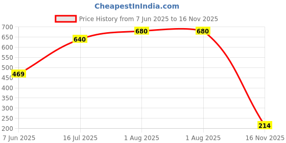 amazon.in vip Men's Solid Regular Vest vip Price History Graph from 7 Jun 2025 to 16 Nov 2025