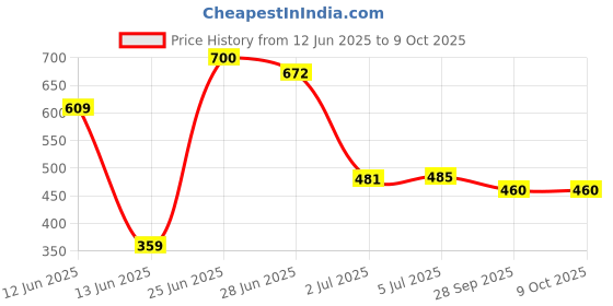 amazon.in vip Men's Solid Regular Vest vip Price History Graph from 12 Jun 2025 to 9 Oct 2025