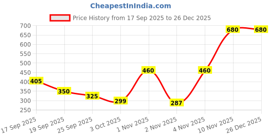amazon.in vip Men's Solid Regular Vest vip Price History Graph from 17 Sep 2025 to 26 Dec 2025