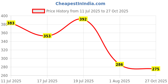 amazon.in vip Men's Solid Regular Vest vip Price History Graph from 11 Jul 2025 to 27 Oct 2025