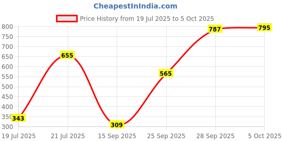 amazon.in vip Men's Solid Regular Vest vip Price History Graph from 19 Jul 2025 to 4 Oct 2025