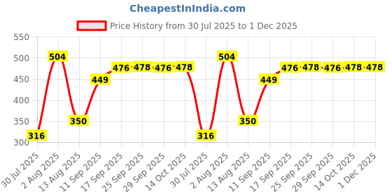 amazon.in vip Men's Solid Regular Vest vip Price History Graph from 30 Jul 2025 to 1 Dec 2025