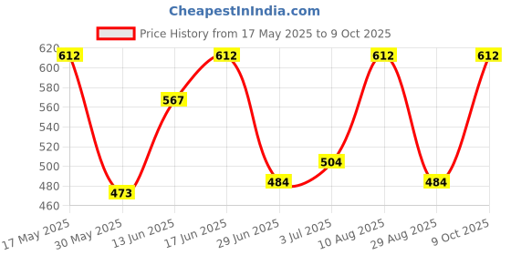 amazon.in vip Men's Solid Regular Vest (Oxy_New_P4_95_White vip Price History Graph from 17 May 2025 to 9 Oct 2025