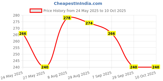 amazon.in vip Men's Solid Regular Vest PO2_BONUSPREMIUM-RN_80_Assorted vip Price History Graph from 24 May 2025 to 9 Oct 2025
