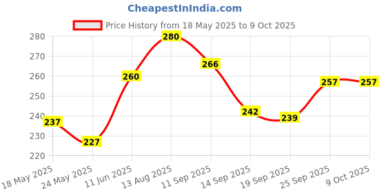 amazon.in vip Men's Solid Regular Vest PO2_BONUSPREMIUM-RN_85_Assorted vip Price History Graph from 18 May 2025 to 9 Oct 2025