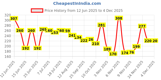 amazon.in vip Men's Solid Regular Vest PO2_BONUSPREMIUM-RN_95_Assorted vip Price History Graph from 12 Jun 2025 to 3 Dec 2025