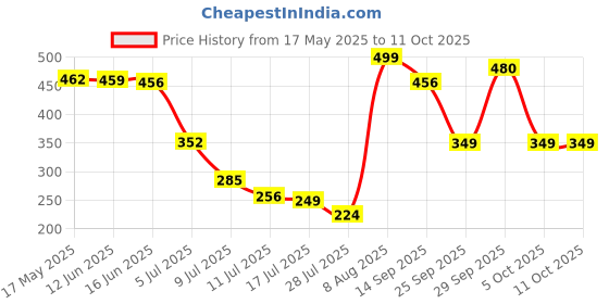 amazon.in vip Men's Solid Regular Vest PO4_BONUSPREMIUM-RN_100_Assorted vip Price History Graph from 17 May 2025 to 10 Oct 2025