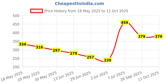 amazon.in vip Men's Solid Regular Vest PO4_BONUSPREMIUM-RN_110_Assorted vip Price History Graph from 18 May 2025 to 10 Oct 2025