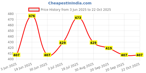 amazon.in vip Men's Solid Regular Vest PO4_BONUSPREMIUM-RN_80_Assorted vip Price History Graph from 3 Jun 2025 to 22 Oct 2025