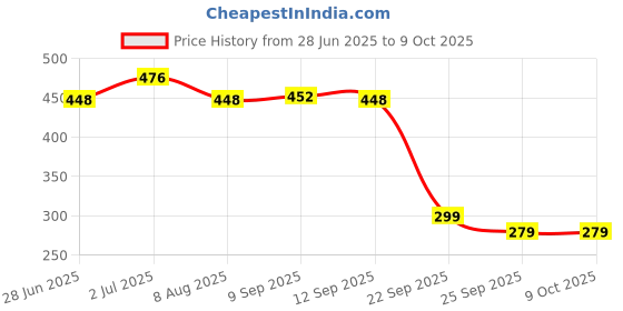 amazon.in vip Men's Solid Regular Vest PO4_BONUSPREMIUM-RN_85_Assorted vip Price History Graph from 28 Jun 2025 to 8 Oct 2025