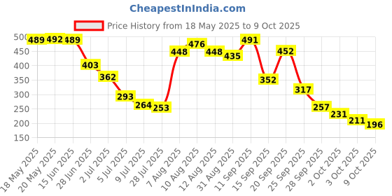 amazon.in vip Men's Solid Regular Vest PO4_BONUSPREMIUM-RN_90_Assorted vip Price History Graph from 18 May 2025 to 3 Oct 2025