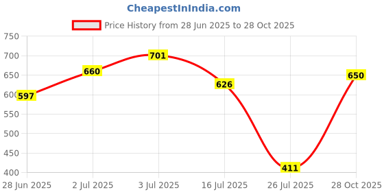 amazon.in vip Men's Trunks vip Price History Graph from 28 Jun 2025 to 28 Oct 2025