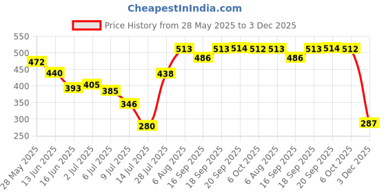 amazon.in vip Nawab Men's Round Neck Regular Fit Vest Cotton Innerware-80Cm (Pack of 3) White vip Price History Graph from 28 May 2025 to 3 Dec 2025