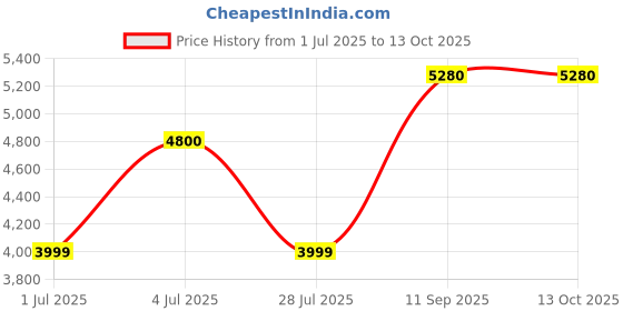 amazon.in vip Polycarbonate Havelock Trolley Bag 55 360° With Spinner Wheels (Red, Small) vip Price History Graph from 1 Jul 2025 to 13 Oct 2025