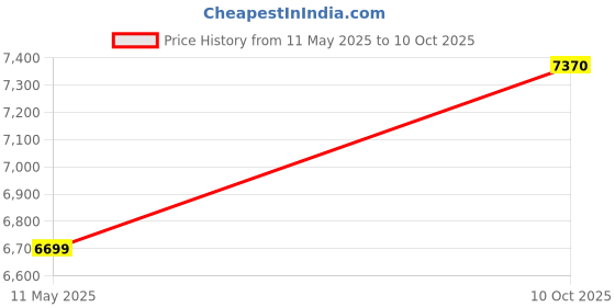 amazon.in vip Polyester Molecule Check-In Trolley Bag, 68Cm | Medium Soft-Sided Luggage For Travel With Smooth 8-Spinner Wheel & Tsa Lock | 5-Year International Warranty - Grey vip Price History Graph from 11 May 2025 to 10 Oct 2025