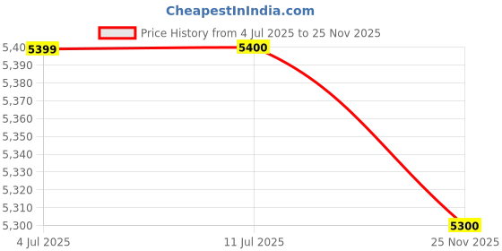 amazon.in vip Polyester Vapour Cabin Trolley Bag, 55Cm | Small Soft-Sided Luggage For Travel With Smooth 8-Spinner Wheel & Tsa Lock | 5-Year International Warranty - Red vip Price History Graph from 4 Jul 2025 to 25 Nov 2025