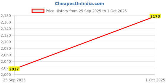 amazon.in vip Polypropylene (PP) Quad Active Check-in 66 Cm (Medium) 8 Spinner Wheels Trolley Bags for Travel, Hard Case Lightweight Bag with Combination Lock, Tough Suitcase for Travel (Red) vip Price History Graph from 25 Sep 2025 to 1 Oct 2025