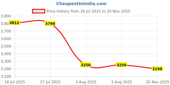 amazon.in vip Polypropylene (Pp) Quad Active Check-in 75 Cm 8 Spinner Wheels Hardshell Trolley Bag for Travel, Hard Case Lightweight Bag with Combination Lock, Tough Suitcase for Travel (Blue) (Large) vip Price History Graph from 16 Jul 2025 to 20 Nov 2025