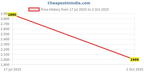 amazon.in vip Polypropylene Salsa Strolly 55 360 Degree Hard Carry-On Luggage(S22salsa8057001, Red, 55), Small vip Price History Graph from 17 Jul 2025 to 2 Oct 2025