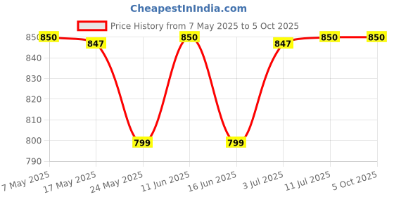 amazon.in vip Punch Men's Cotton Trunk Pack of 6 in Assorted Colours (Size - 80cm) vip Price History Graph from 7 May 2025 to 4 Oct 2025