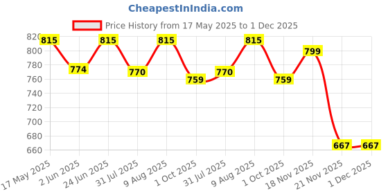 amazon.in vip Punch Men's Cotton Trunks (Assorted Pack of 5) vip Price History Graph from 17 May 2025 to 30 Nov 2025