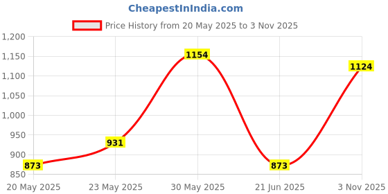 amazon.in vip Punch Plain Pure Cotton Trunks for Men’s Ultra Soft Combo Underwear Trunks Assorted Colours vip Price History Graph from 20 May 2025 to 3 Nov 2025